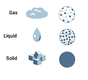 States of Matter and Phase Transitions