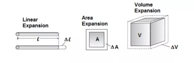 Thermal Expansion