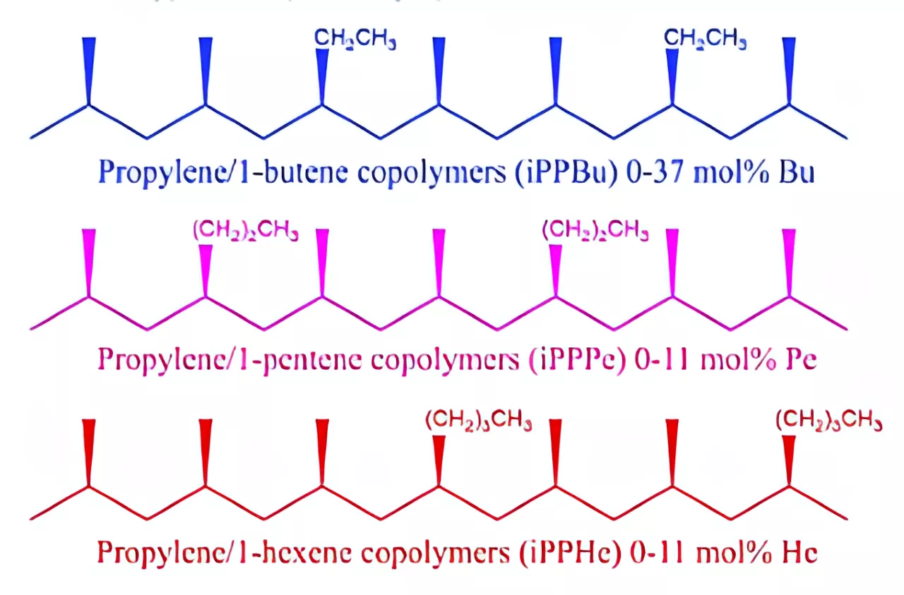 What is Polypropylene Copolymer?