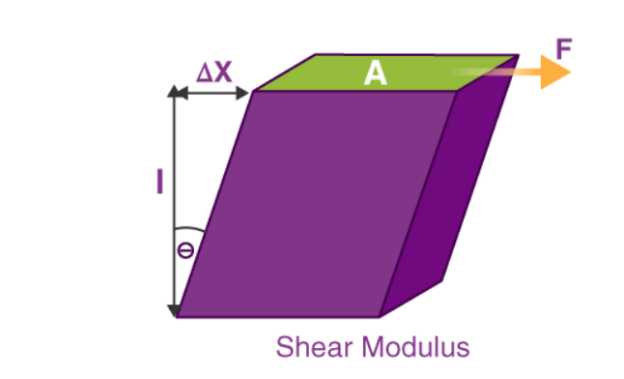Image for specimen undergoing shear force.