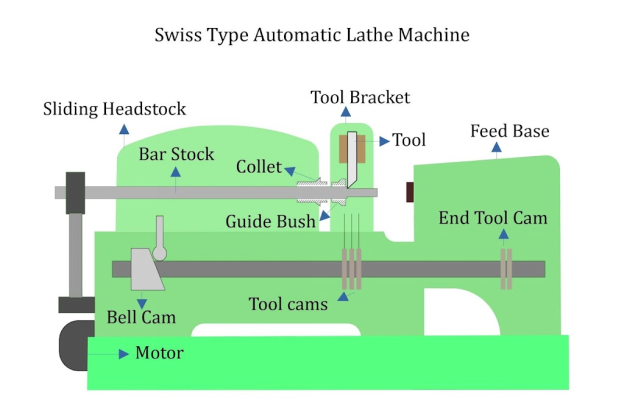Jaantuska Lathe Swiss iyo Qaybaha Muhiimka ah
