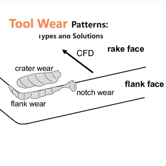 Tool Wear Patterns: Types and Solutions
