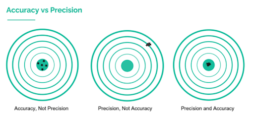 Charts of Accuracy vs Precision in CNC Machining