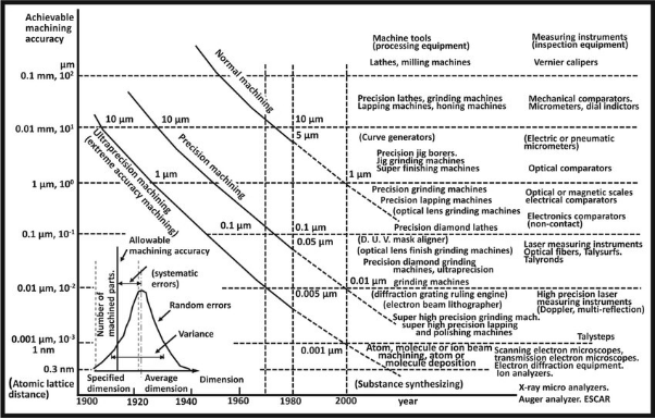 Taniguchi chart for machining accuracy prediction