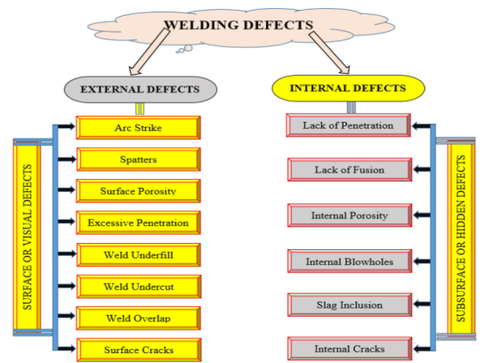welding defects chart: external defects and internal defects
