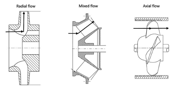 impeller flow-radial vs mixed vs axial flow