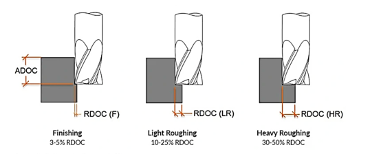 Axial DOC vs. Radial DOC