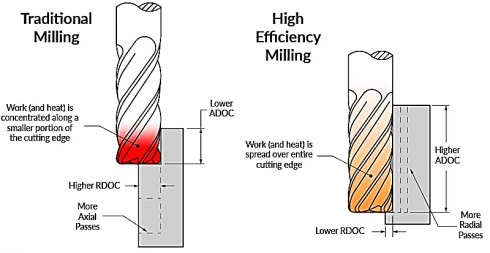 How to Achieve High-Efficiency Milling (HEM)?