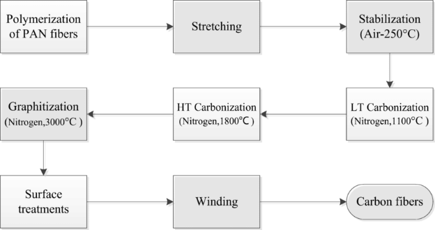 How Carbon Fibre Is Made?