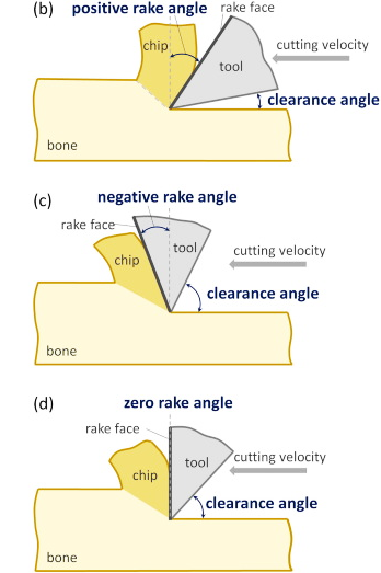 Rake, Relief, and Clearance Angles