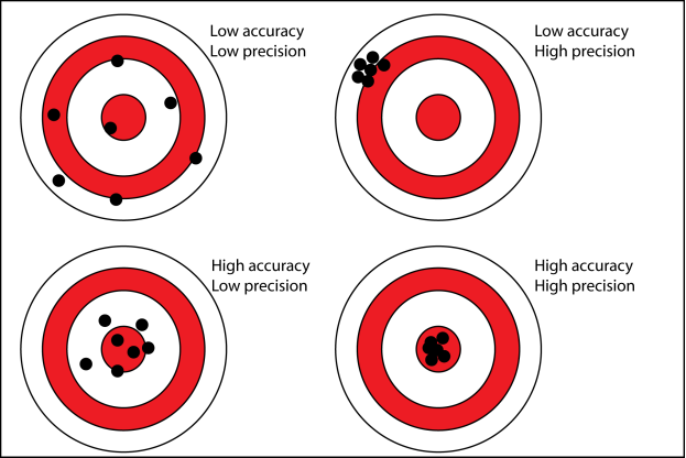 Precision vs accuracy