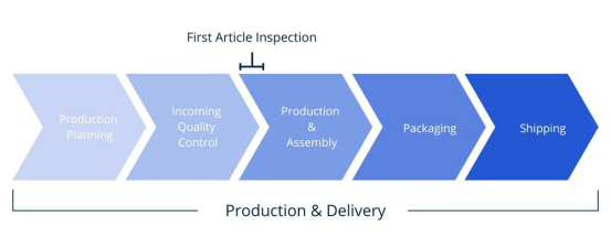 First Article Inspection process