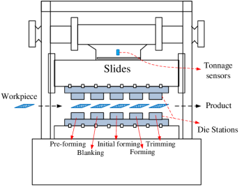 How Does Progressive Die Stamping Work?