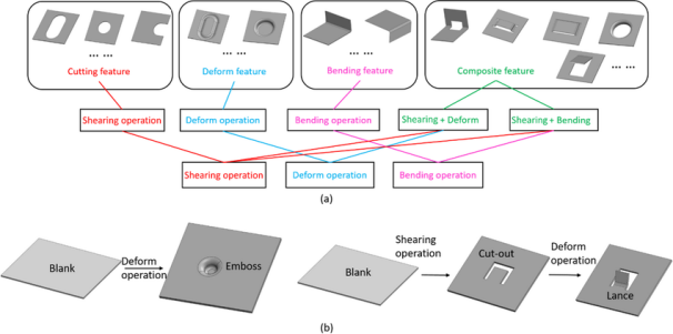 sheet metal goes through stamping operations