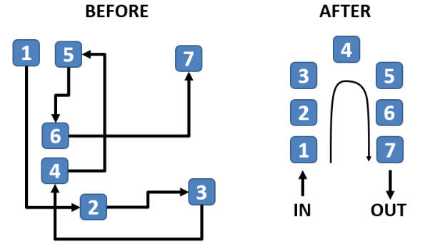 Cellular Manufacturing process