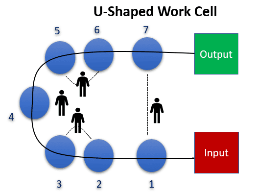 Cellular Manufacturing Layout