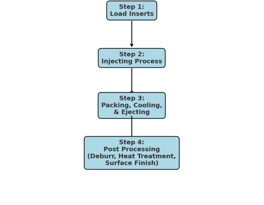 insert mold Process Flow