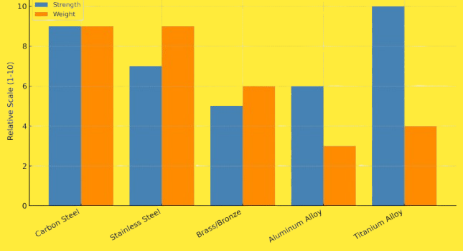 Comparison of strength vs weight of different lock-nut materials