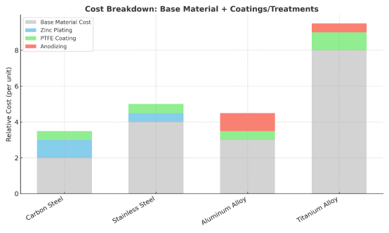 Cost breakdown of base materials and coatings/treatments