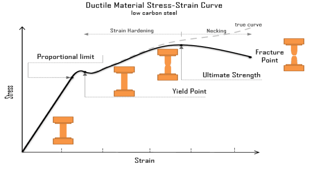 Stress-strain curve of Low Carbon Steel at room temperature