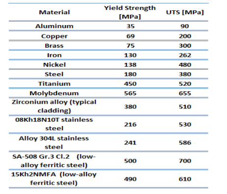 Yield strength and UTS Strength of different Materials