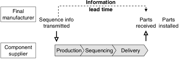Order-to-Ship vs in-Factory Lead Time