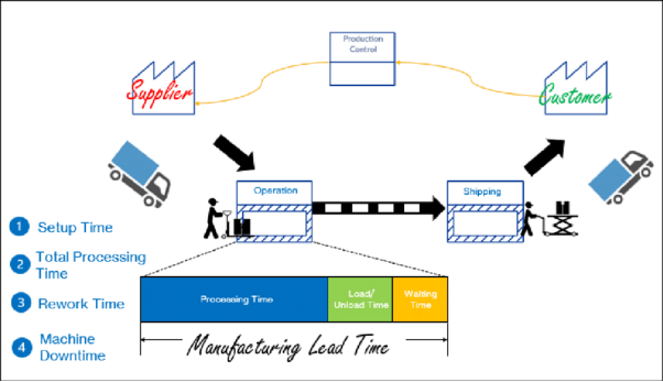 Manufacturing lead time