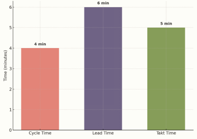 Comparison of cycle time vs lead time vs Takt time
