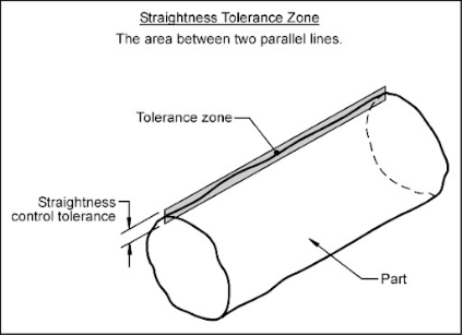 Where Straightness Applies on Drawings