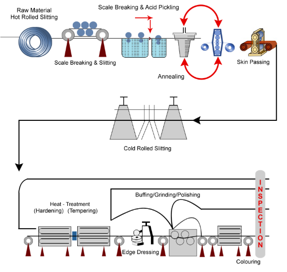 Complete process of Cold rolled steel working