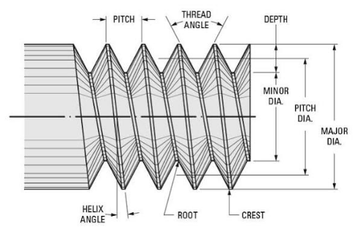 Pitch Diameter of Thread