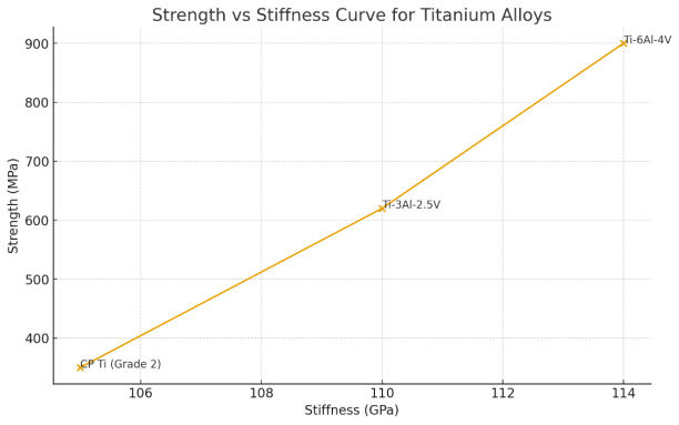 Stiffness vs Strength