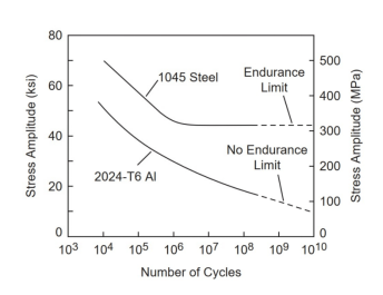 fatigue limit of steel