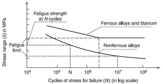 S-N Curve Testing for fatigue limit