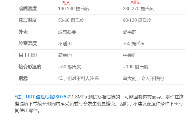 PLA vs ABS main differences