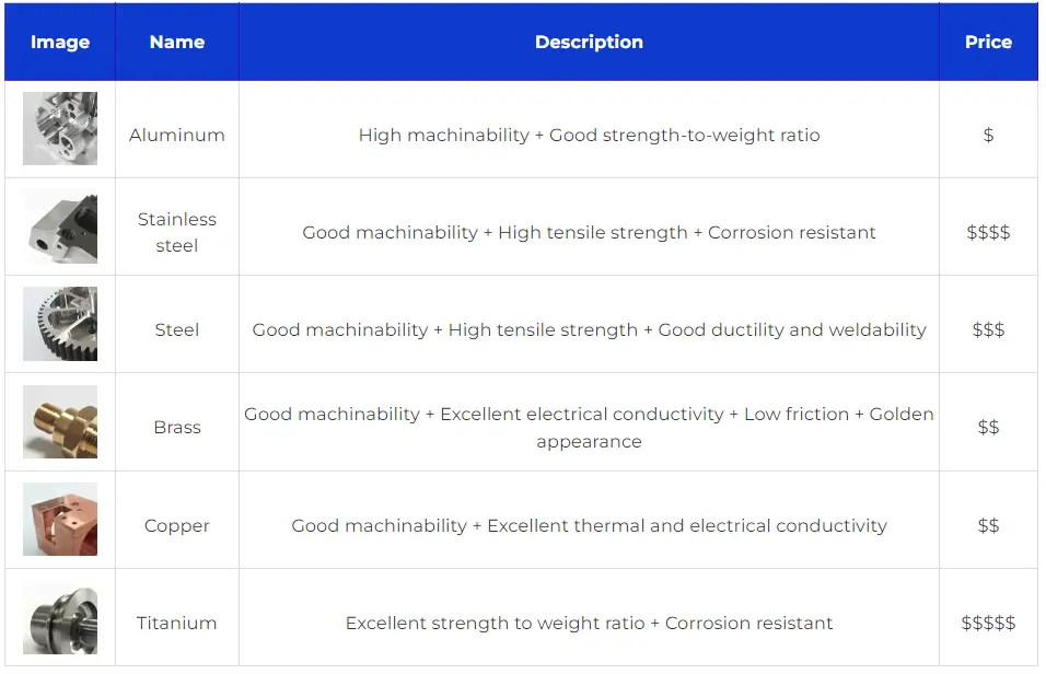 CNC Machining Metal Comparison