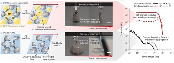 1731911677 544 Kist Develops Conductive Elastic Ink That Enables 3D Printing Of 1731911677 544 KIST develops conductive elastic ink that enables 3D printing of