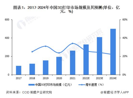 1731923287 428 Global 3D printing technology market analysis and development prospects