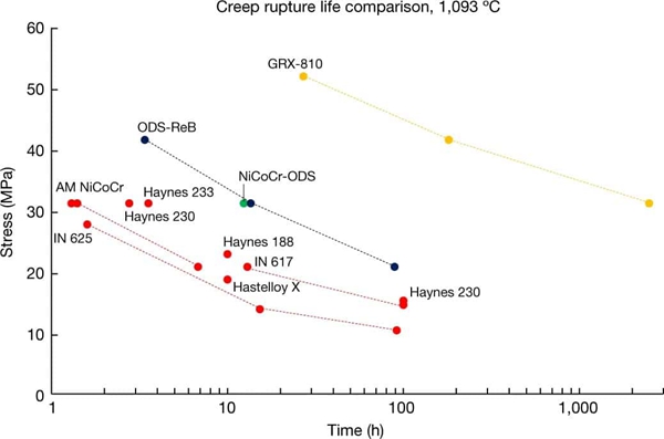 1732019463 513 NASA has developed an ultra high temperature alloy GRX 810 for 3D