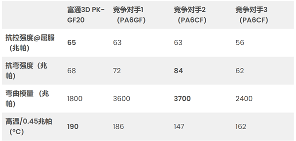 1732213521 309 Fortis3D Launches the Strongest Nylon Fiberglass and PK 3D Printing
