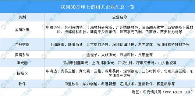 1732229128 638 Upstream Midstream and Downstream Market Analysis of China 3D Printing