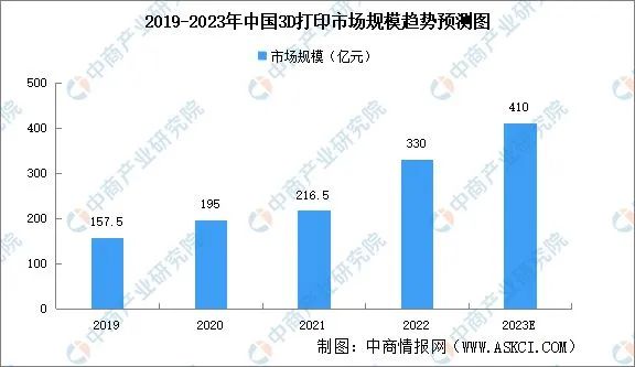 1732229129 974 Upstream Midstream and Downstream Market Analysis of China 3D Printing