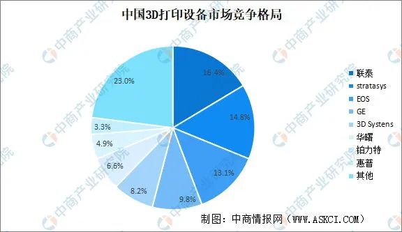 1732229130 312 Upstream Midstream and Downstream Market Analysis of China 3D Printing