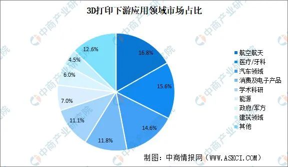 1732229131 595 Upstream Midstream and Downstream Market Analysis of China 3D Printing