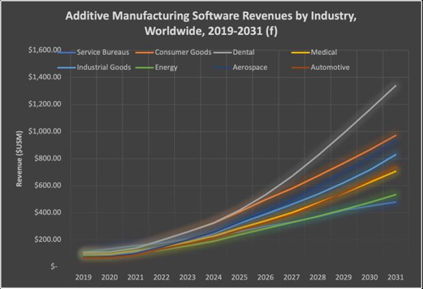 1732545642 617 3D printing forecast for 2023 software and automation will become