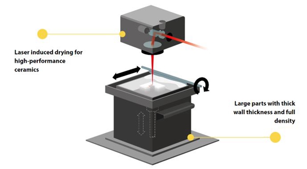 1732611608 89 Light curing ceramic 3D printers become popular and sales of major