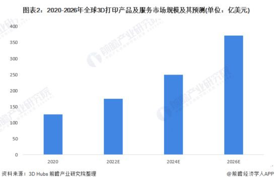 Global 3D printing technology market analysis and development prospects