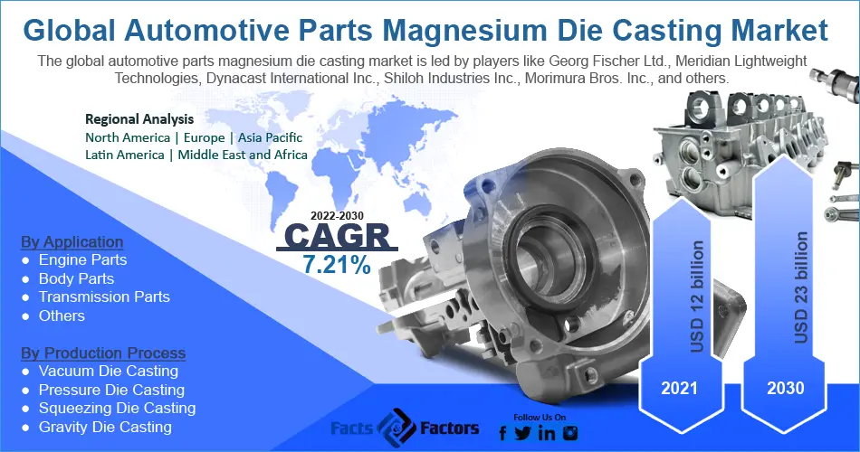 Automotive Parts Magnesium Die Casting Market​ Analysis