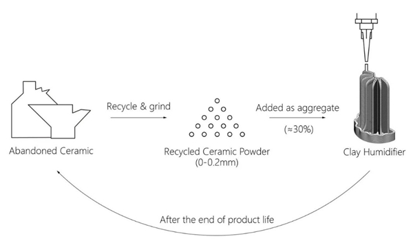 1733165716 460 3D printed eco friendly air humidifier