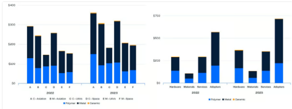 1733764466 104 Demand for 3D printing in the aerospace industry is worth